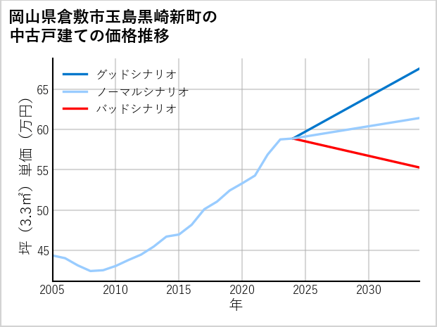 岡山県倉敷市玉島黒崎新町の中古戸建て価格推移