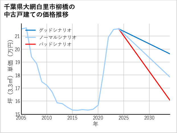 千葉県大網白里市柳橋の中古戸建て価格推移