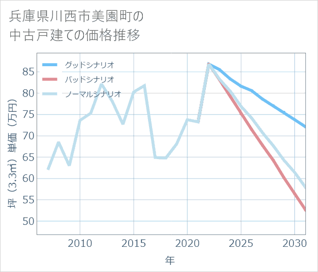 兵庫県川西市美園町の中古戸建て価格推移