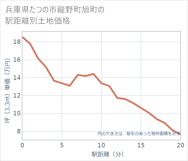 兵庫県たつの市龍野町旭町の徒歩距離別の土地坪単価
