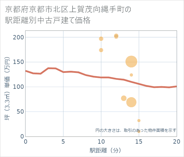 京都府京都市北区上賀茂向縄手町の徒歩距離別の中古戸建て坪単価