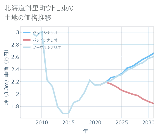 北海道斜里町ウトロ東の土地価格推移