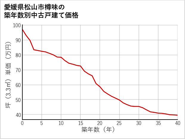 愛媛県松山市樽味の築年数別の中古戸建て坪単価