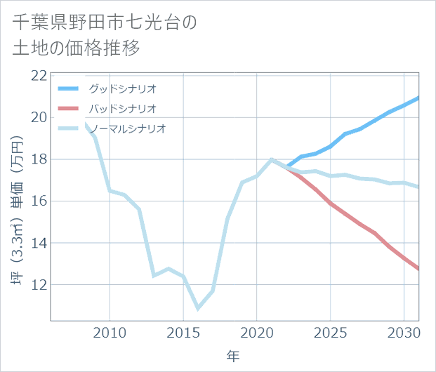 千葉県野田市七光台の土地価格推移