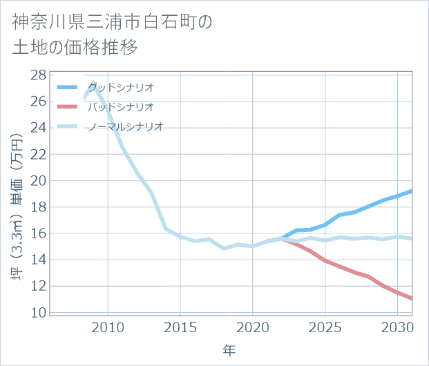 神奈川県三浦市白石町の土地価格推移