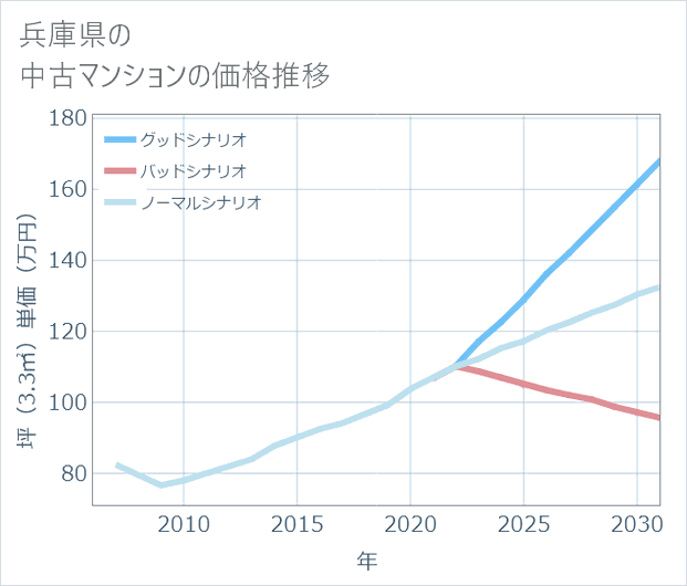 兵庫県の中古マンション価格推移