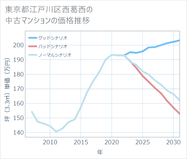 東京都江戸川区西葛西の中古マンション価格推移