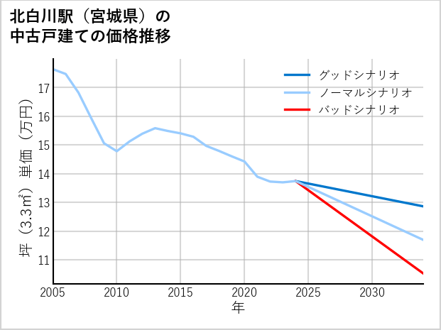 北白川駅（宮城県）の中古戸建て価格推移