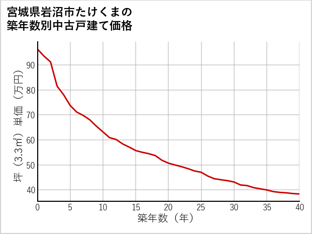 宮城県岩沼市たけくまの築年数別の中古戸建て坪単価