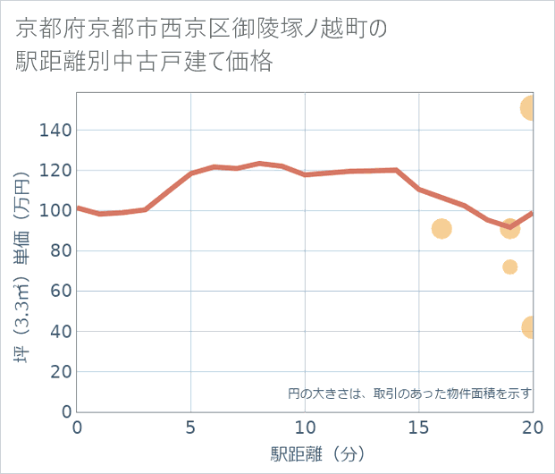京都府京都市西京区御陵塚ノ越町の徒歩距離別の中古戸建て坪単価