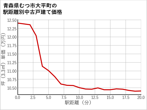 青森県むつ市大平町の徒歩距離別の中古戸建て坪単価
