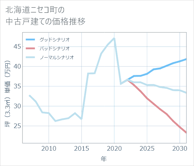 北海道ニセコ町の中古戸建て価格推移