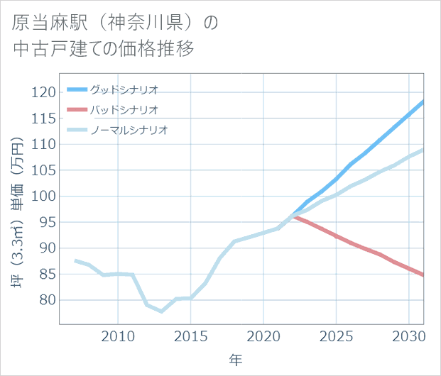 原当麻駅(神奈川県)の中古戸建て価格推移