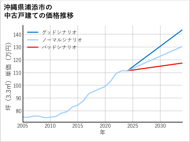 沖縄県浦添市の中古戸建て価格推移