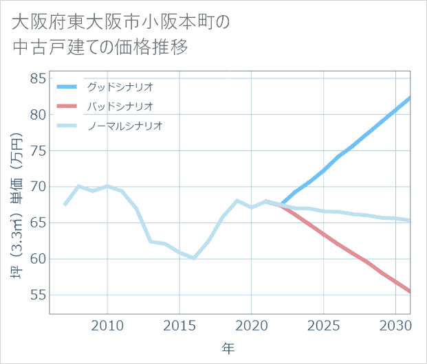 大阪府東大阪市小阪本町の中古戸建て価格推移