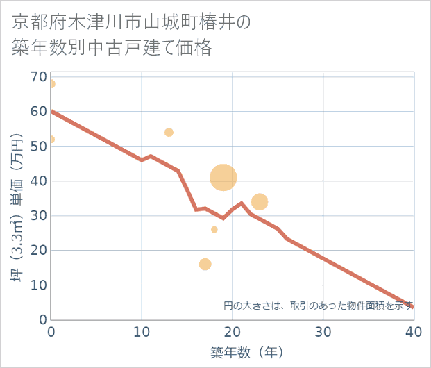 京都府木津川市山城町椿井の築年数別の中古戸建て坪単価