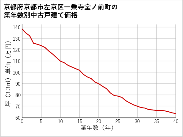 京都府京都市左京区一乗寺堂ノ前町の築年数別の中古戸建て坪単価