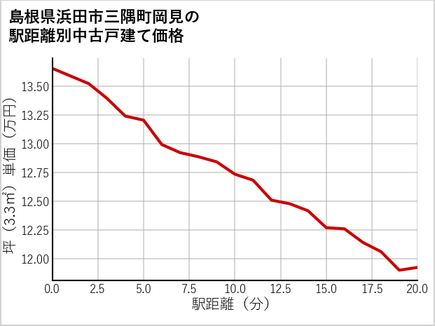 島根県浜田市三隅町岡見の徒歩距離別の中古戸建て坪単価