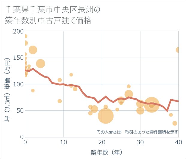千葉県千葉市中央区長洲の築年数別の中古戸建て坪単価