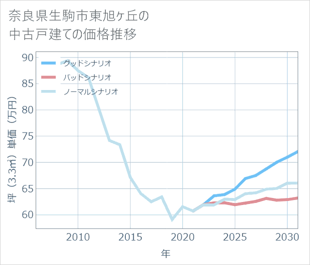 奈良県生駒市東旭ケ丘の中古戸建て価格推移