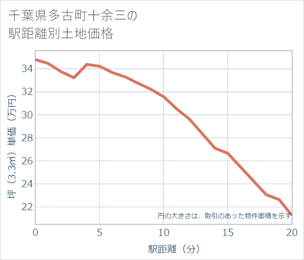 千葉県多古町十余三の徒歩距離別の土地坪単価