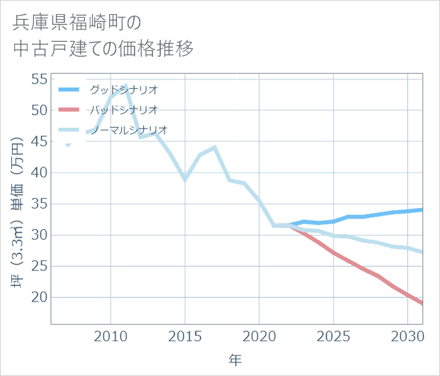 兵庫県福崎町の中古戸建て価格推移