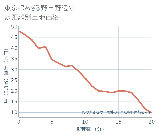 東京都あきる野市野辺の徒歩距離別の土地坪単価