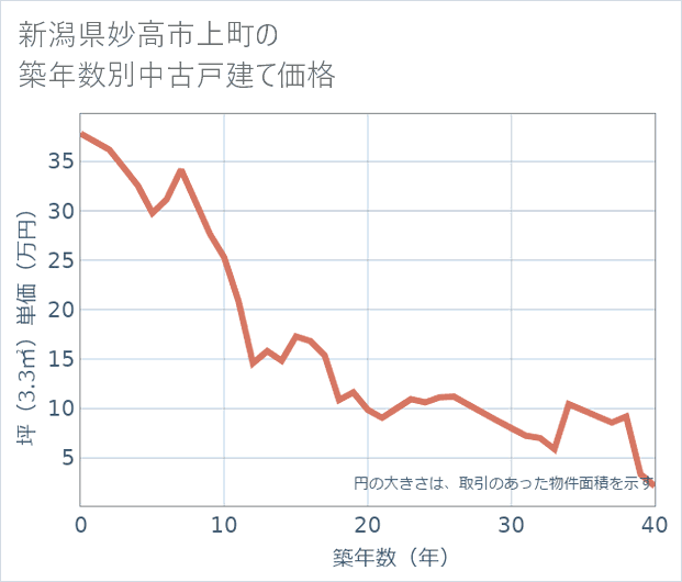 新潟県妙高市上町の築年数別の中古戸建て坪単価