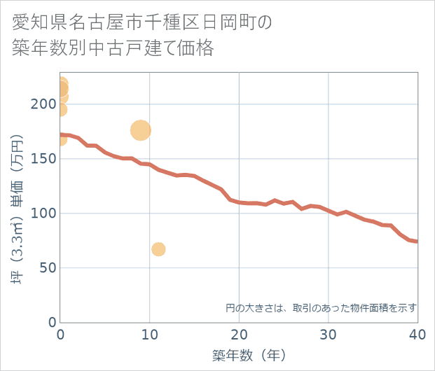 愛知県名古屋市千種区日岡町の築年数別の中古戸建て坪単価