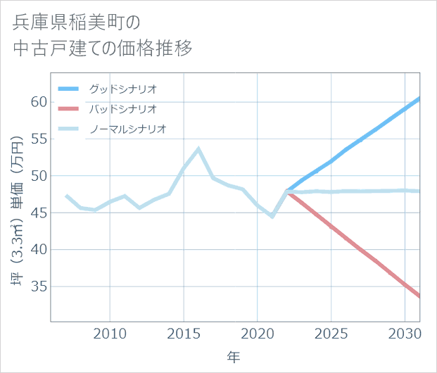 兵庫県稲美町の中古戸建て価格推移