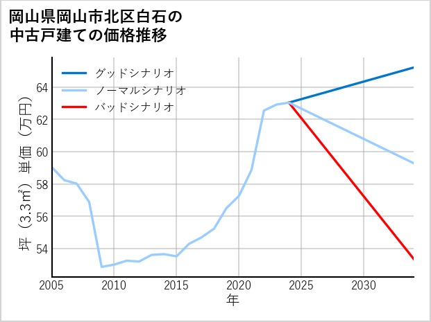 岡山県岡山市北区白石の中古戸建て価格推移
