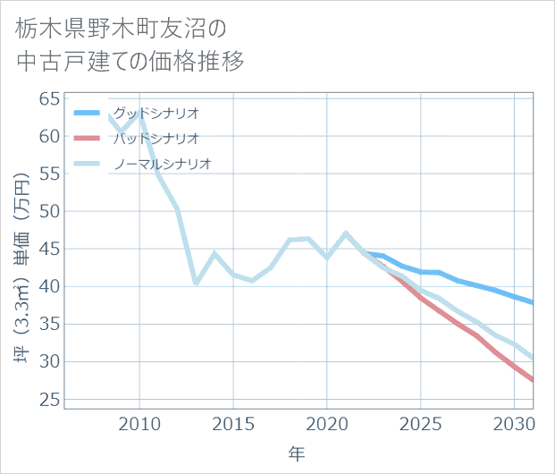 栃木県野木町友沼の中古戸建て価格推移