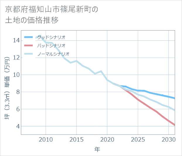 京都府福知山市篠尾新町の土地価格推移