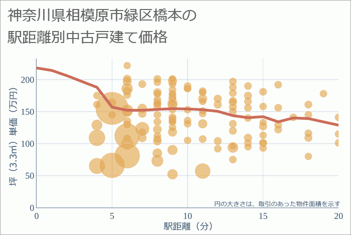 神奈川県相模原市緑区橋本の徒歩距離別の中古戸建て坪単価