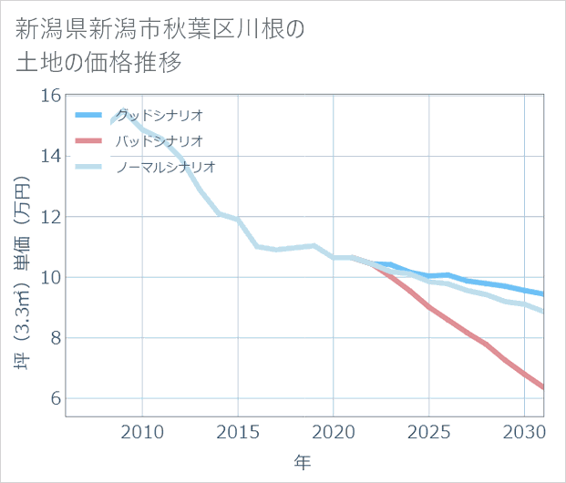 新潟県新潟市秋葉区川根の土地価格推移