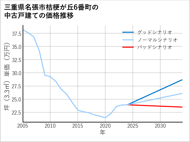 三重県名張市桔梗が丘6番町の中古戸建て価格推移