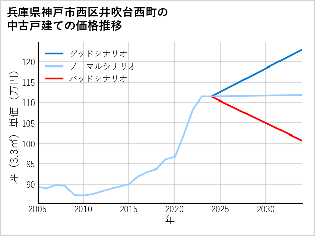 兵庫県神戸市西区井吹台西町の中古戸建て価格推移
