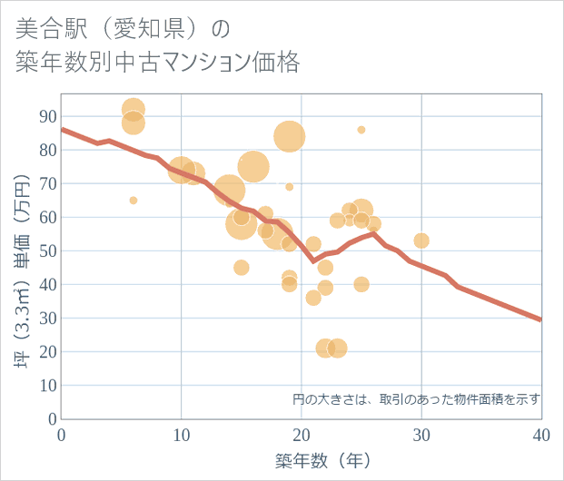美合駅(愛知県)の築年数別の中古マンション坪単価