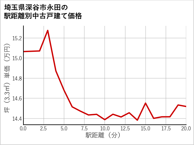 埼玉県深谷市永田の徒歩距離別の中古戸建て坪単価