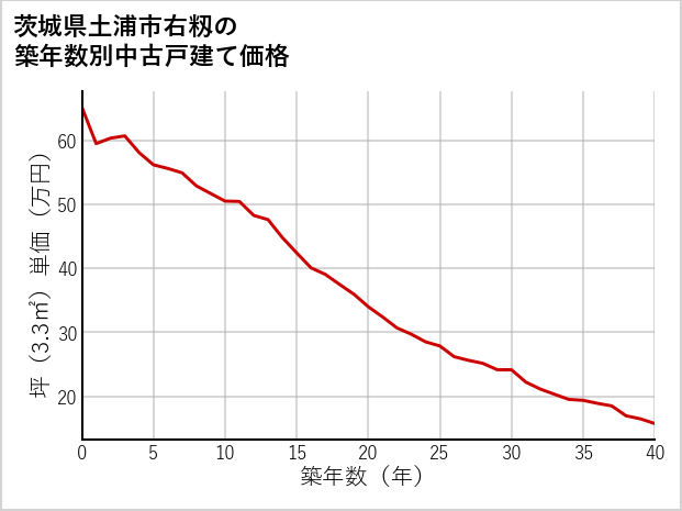 茨城県土浦市右籾の築年数別の中古戸建て坪単価