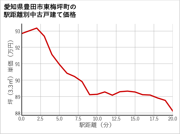 愛知県豊田市東梅坪町の徒歩距離別の中古戸建て坪単価
