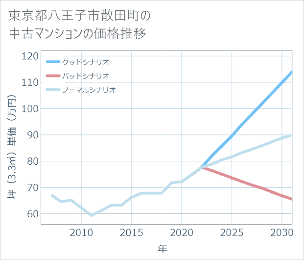 東京都八王子市散田町の中古マンション価格推移