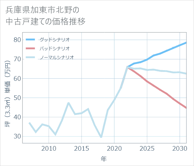兵庫県加東市北野の中古戸建て価格推移