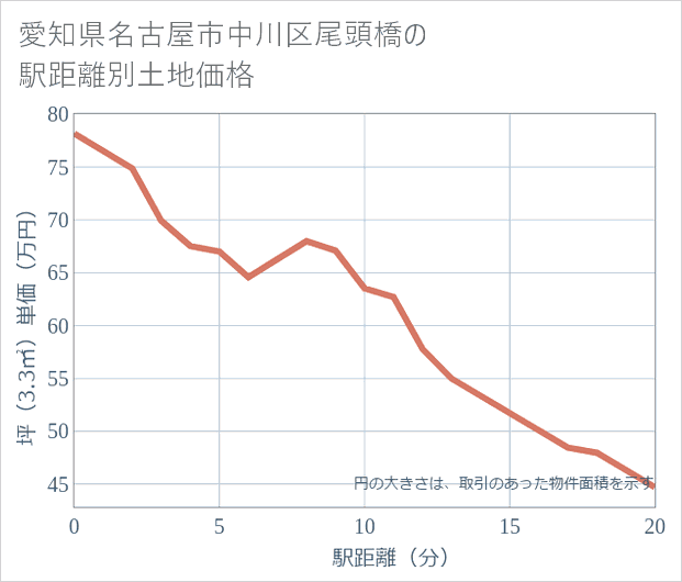 愛知県名古屋市中川区尾頭橋の徒歩距離別の土地坪単価
