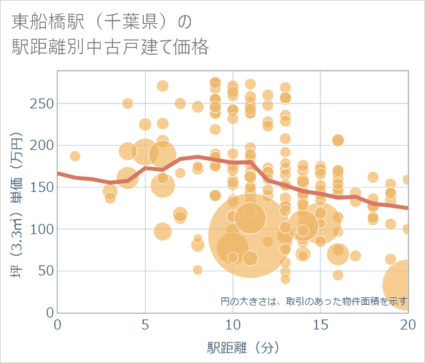 東船橋駅(千葉県)の徒歩距離別の中古戸建て坪単価