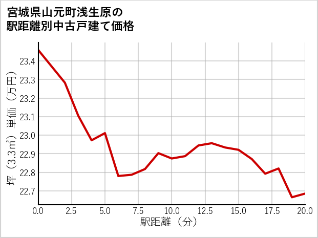 宮城県山元町浅生原の徒歩距離別の中古戸建て坪単価