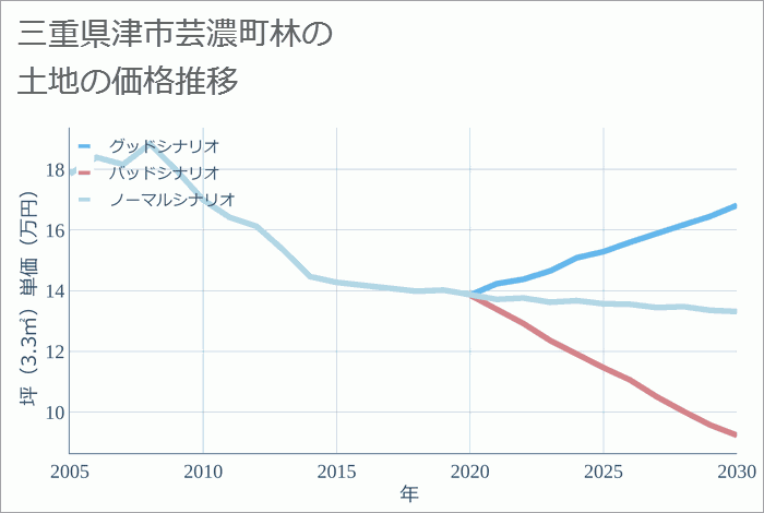 三重県津市芸濃町林の土地価格推移