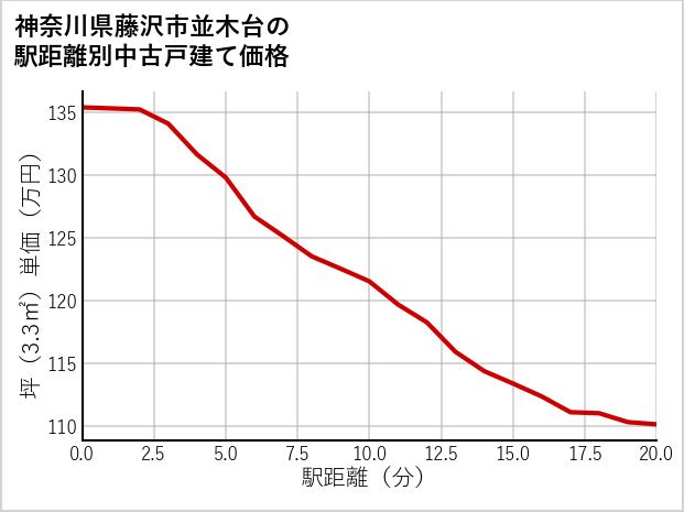 神奈川県藤沢市並木台の徒歩距離別の中古戸建て坪単価