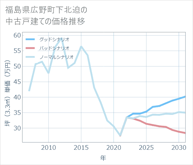 福島県広野町下北迫の中古戸建て価格推移