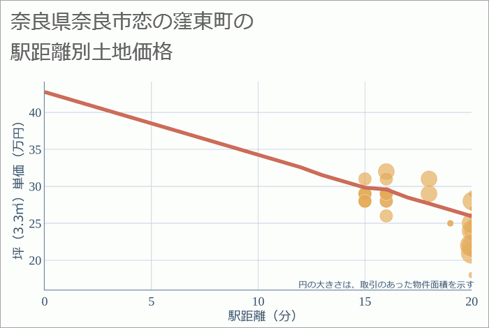 奈良県奈良市恋の窪東町の徒歩距離別の土地坪単価